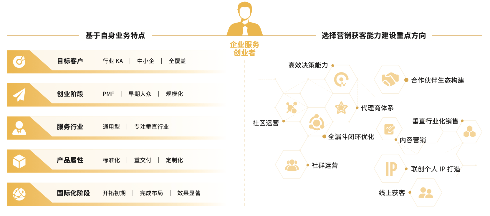 過程中,通過走訪調研,總結了企服企業九種具有代表性的營銷獲客模型