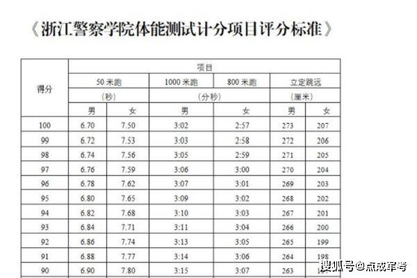 立定跳遠2.3米以上(含2.3米).俯臥撐10秒內完成6次以上(含6次).1000米