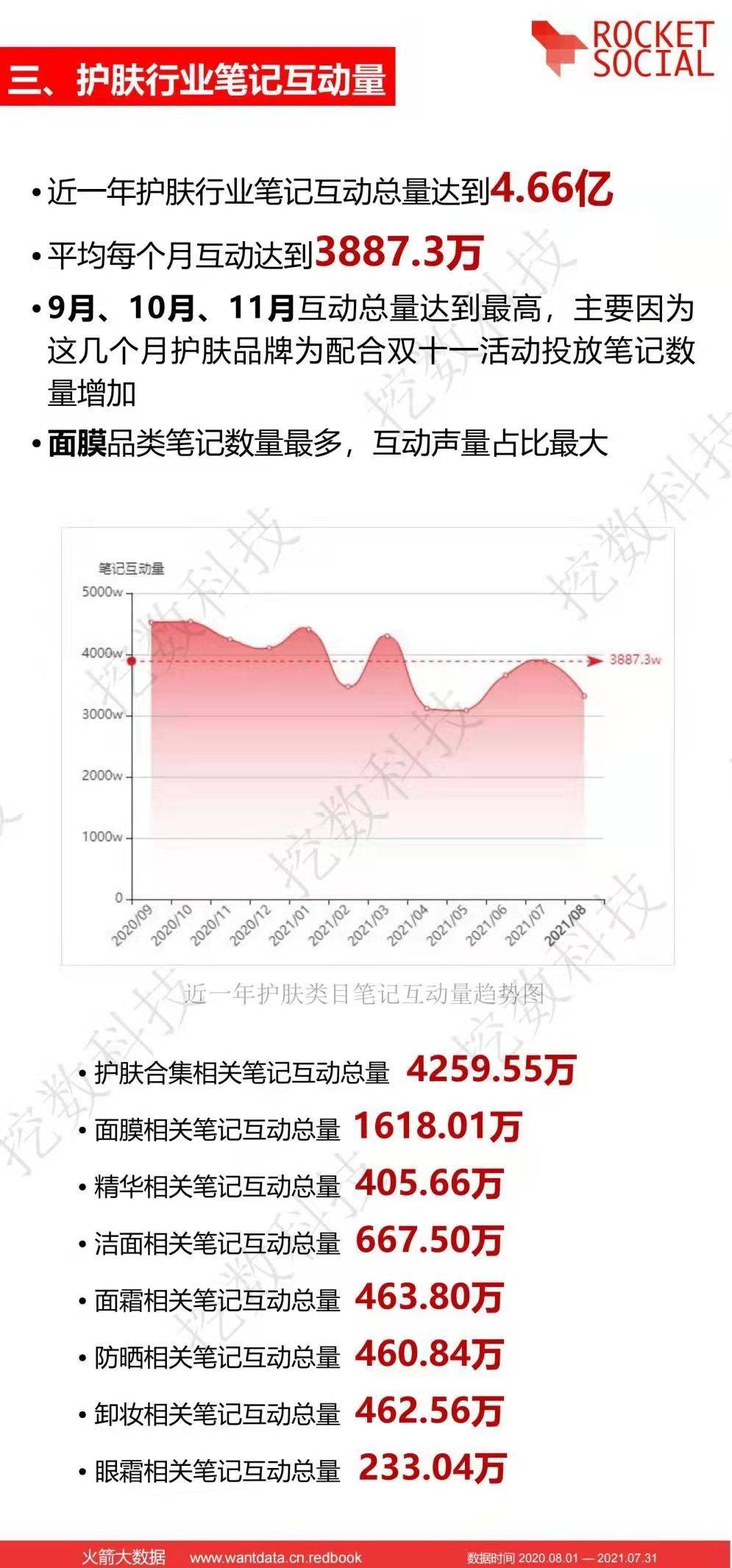 数据近一年小红书护肤行业报告