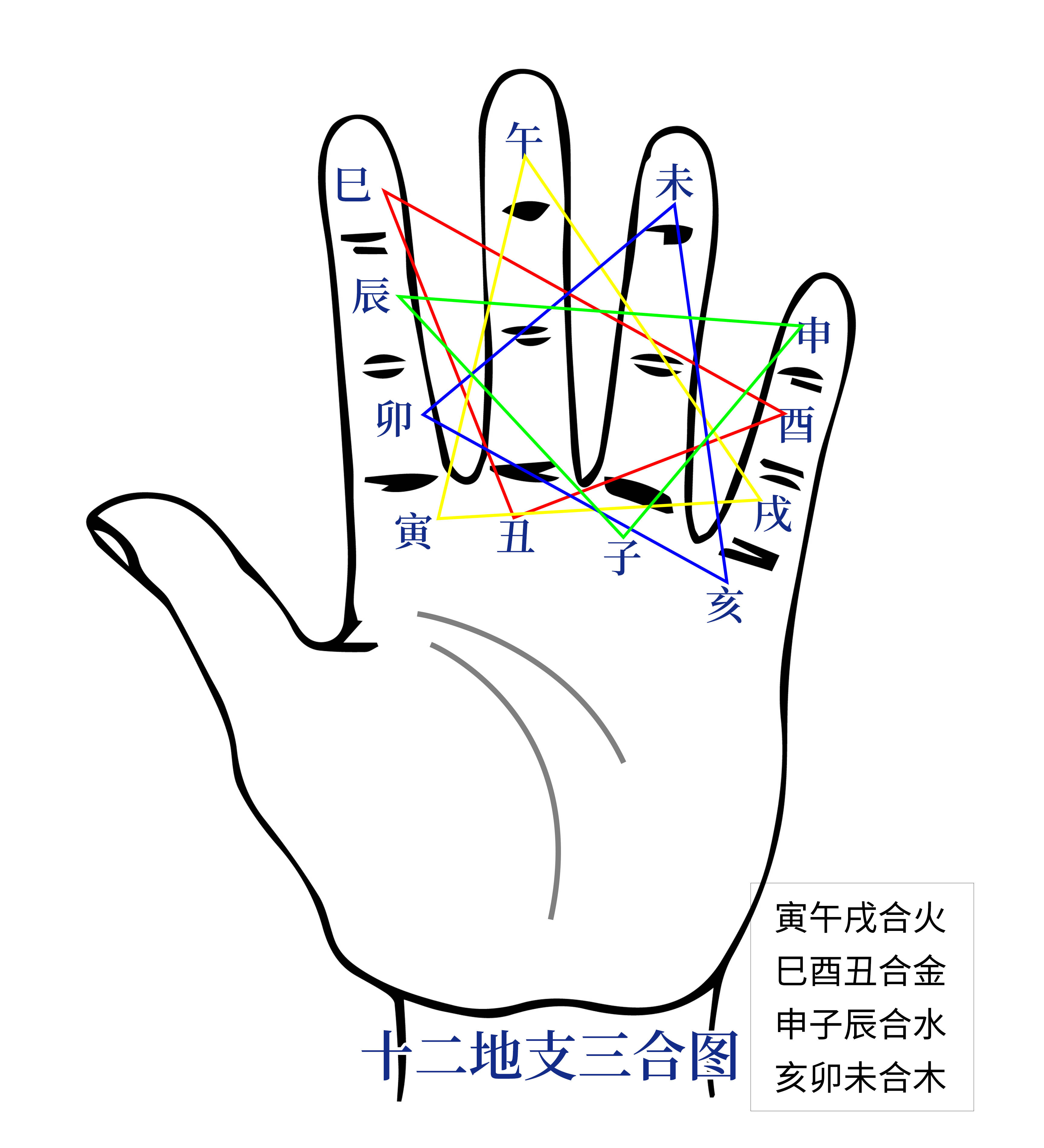 江阳君快速记忆十二地支三会三合关系的方法