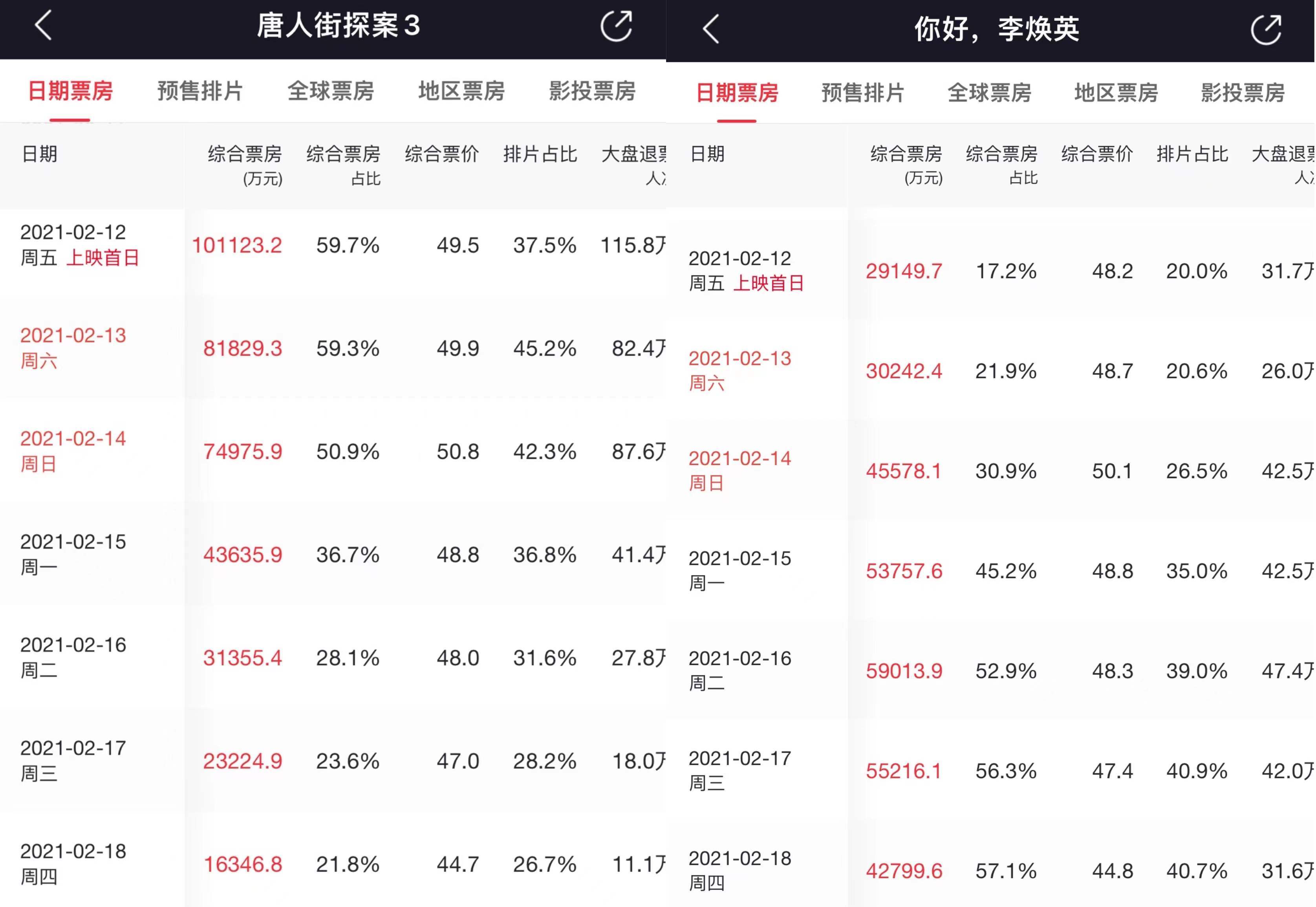 寒冬|元旦电影前瞻！《反贪风暴5》还能拿下票冠吗？投资会亏本吗？