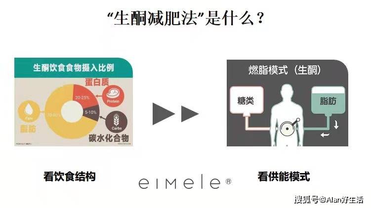 生酮饮食靠谱吗？关注代谢，养成易瘦体质才重要