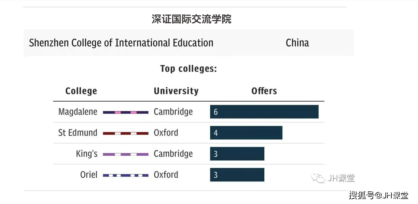 offer全球国际学校牛剑offer排行榜