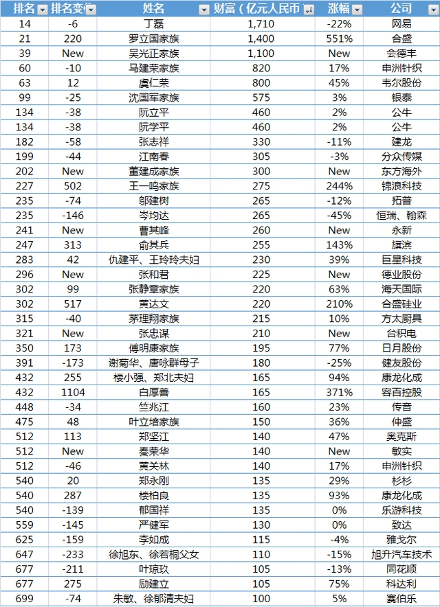 宁波首富排行榜2021_浙江宁波2021富豪榜大洗牌,首富宝座再度易主,80后小伙闯进前五
