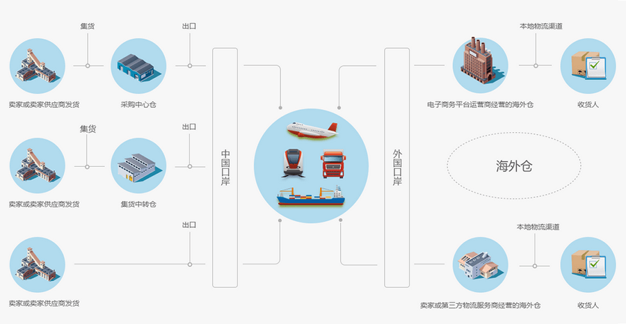 海外仓发货流程图图片