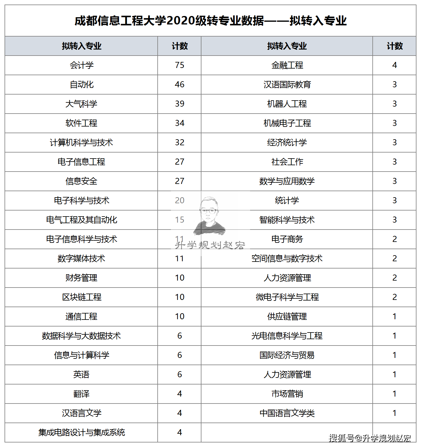 原創成都信息工程大學轉專業439人轉入會計學75人成績要求高嗎