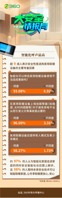 安全智能化成大众关注焦点 360冬季安全用电调研出炉