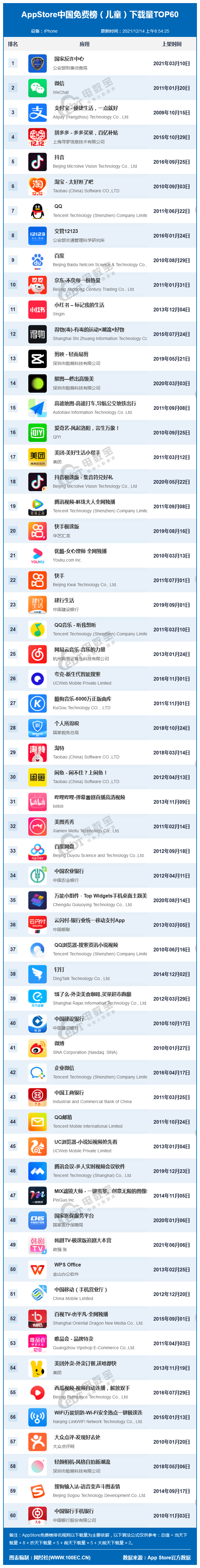 12月AppStore中国免费榜(儿童)TOP60：拼多多 淘宝 抖音居前十半岛体育(图1)