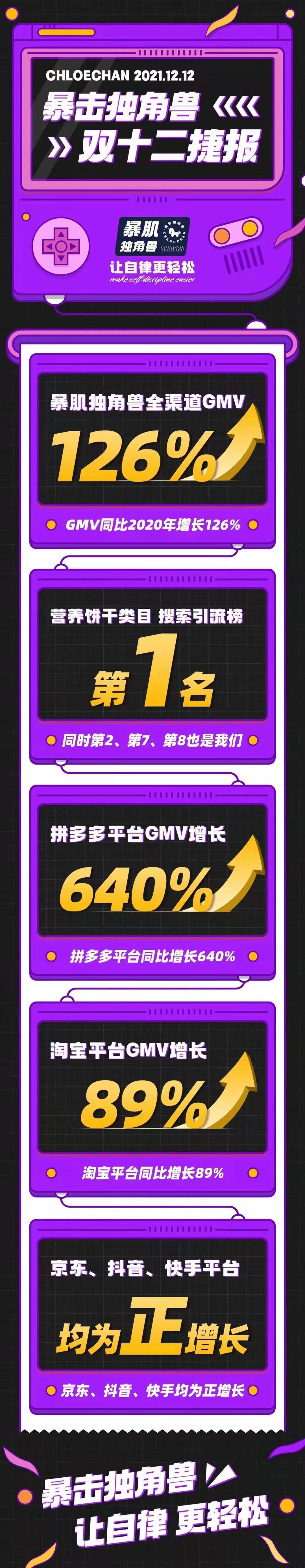 业绩暴增|双十二gmv增长破百，业绩暴增！暴肌独角兽年度战报成绩亮眼！