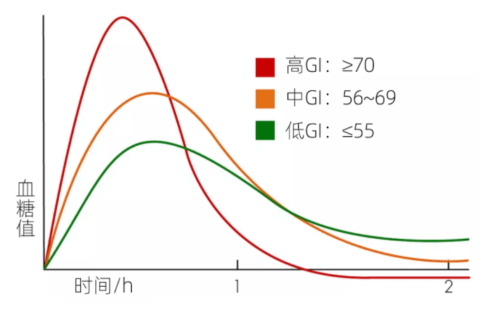 减肥又控糖低gi食物真有那么神奇