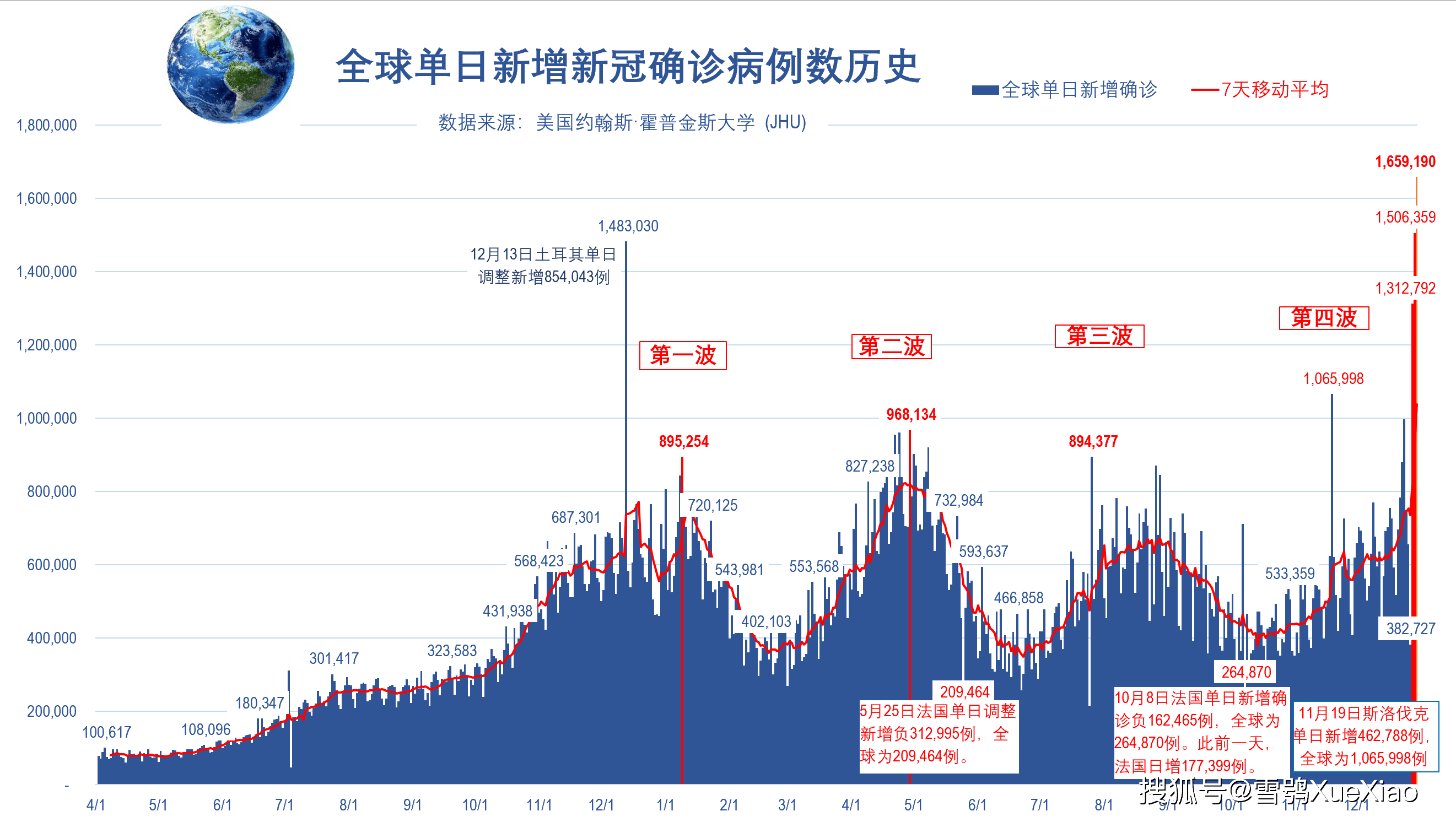 全球日增新冠确诊超165万例全球新冠肺炎疫情20211230
