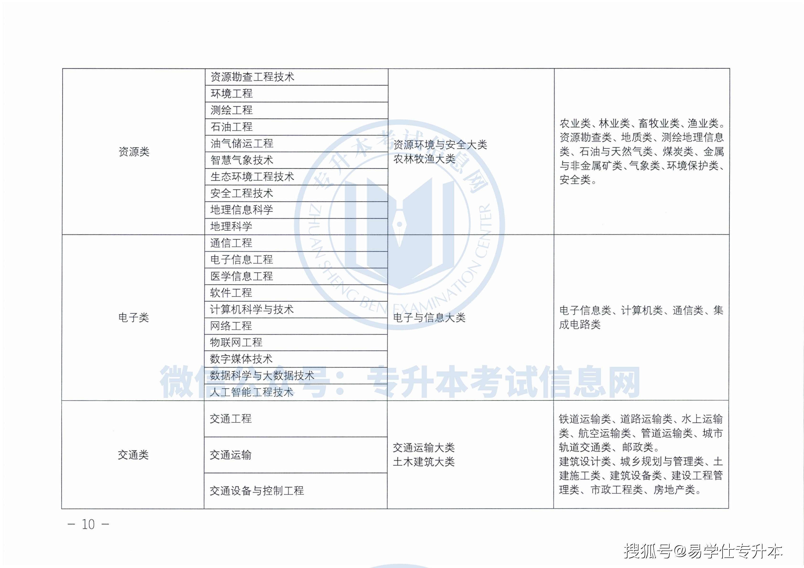 公众|2022年甘肃专升本招生考试政策发布！