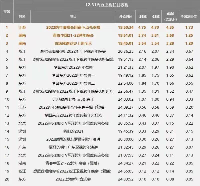 合唱|江苏卫视跨年晚会收视飘红，超女三王牌表现上佳获媒体怒赞