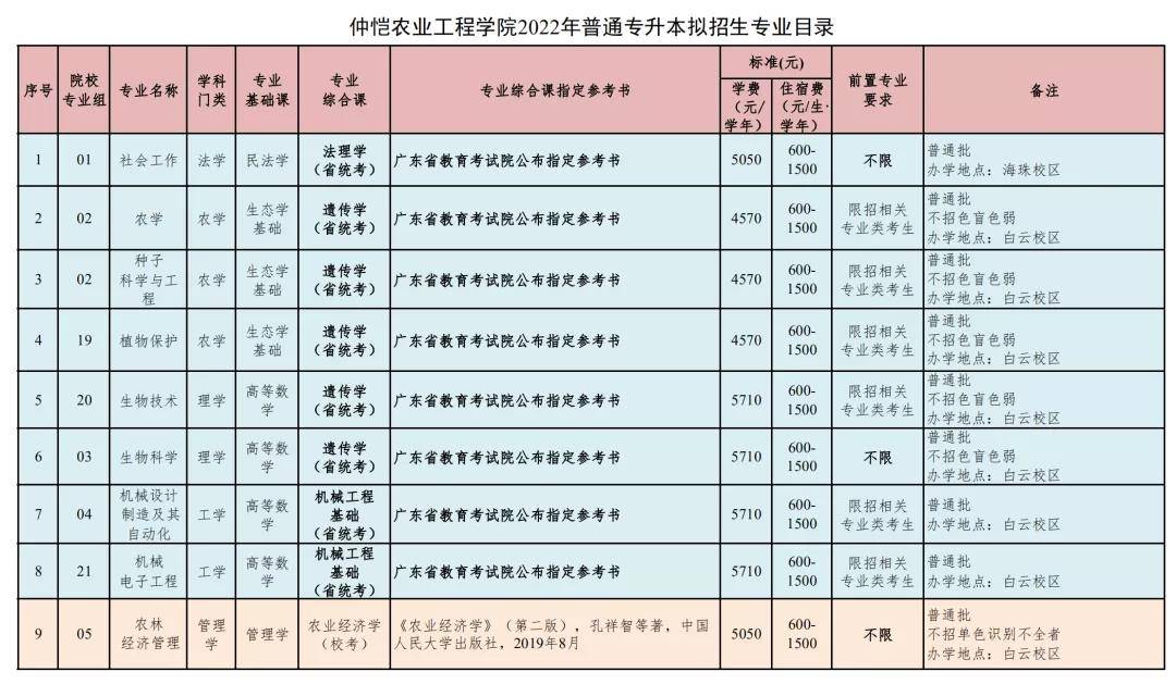 仲愷農業工程學院2022年普通專升本擬招生專業