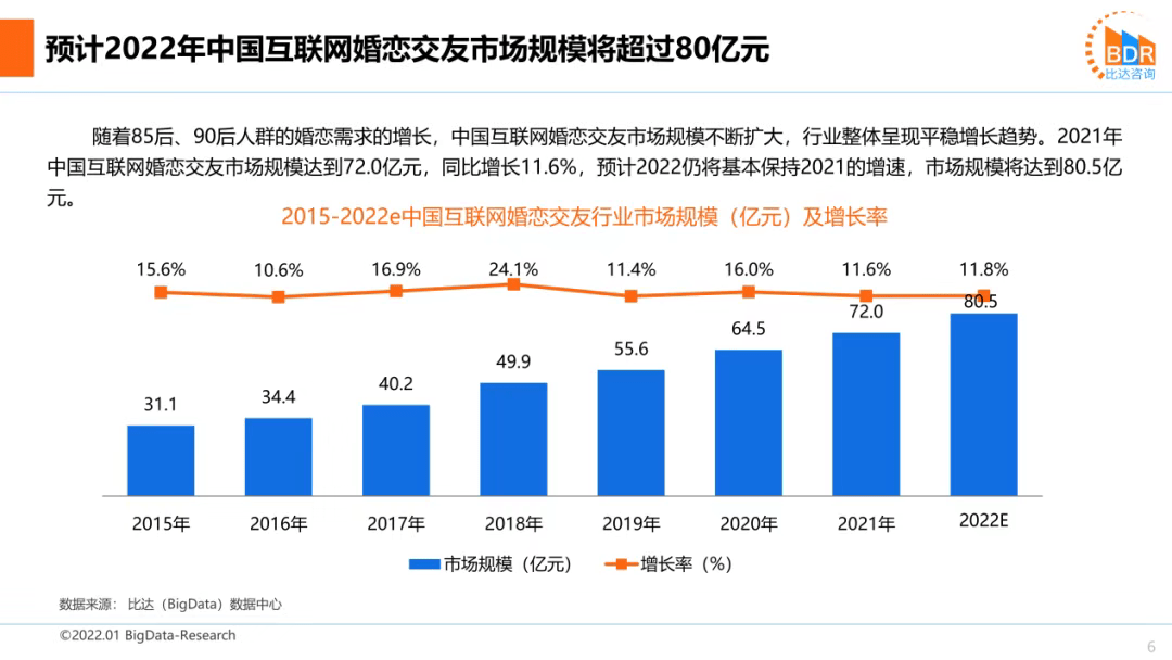 《完善一站式婚恋产业链，百合佳缘市场收入份额占比25.1%持续领跑行业》