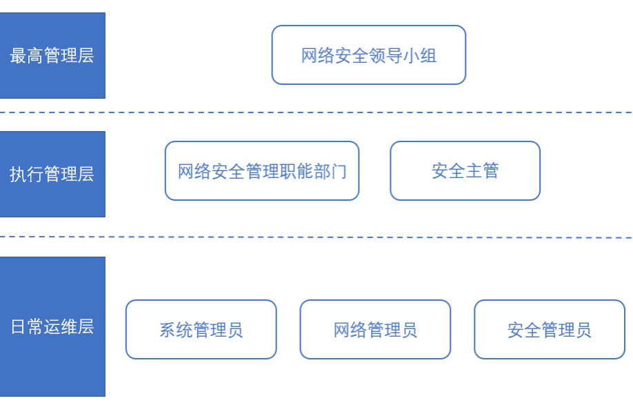 适用范围,组织职责等内容,并成立网络安全领导小组,在日常的网络安全