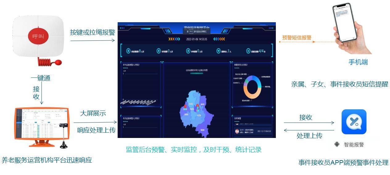 基于物联网大数据的一键通智能预警平台