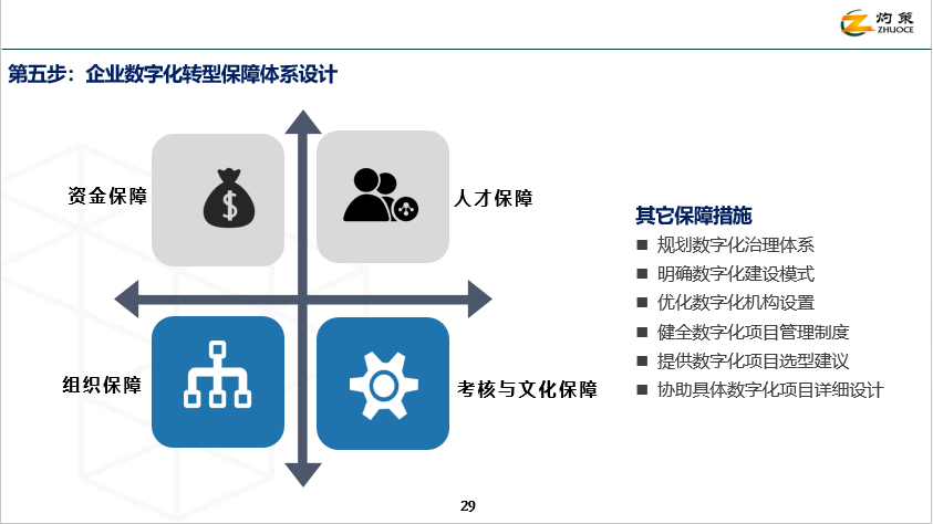 数字化转型咨询