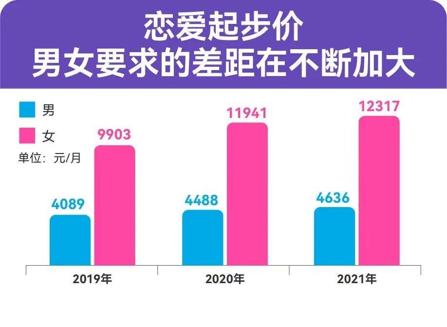 《百合佳缘年度婚恋观报告：“30+”恋爱起步价高达12317元/月》