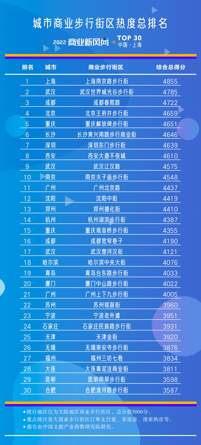 城市商业步行街热度排行榜出炉：上海居首，武汉、长沙表现抢眼！