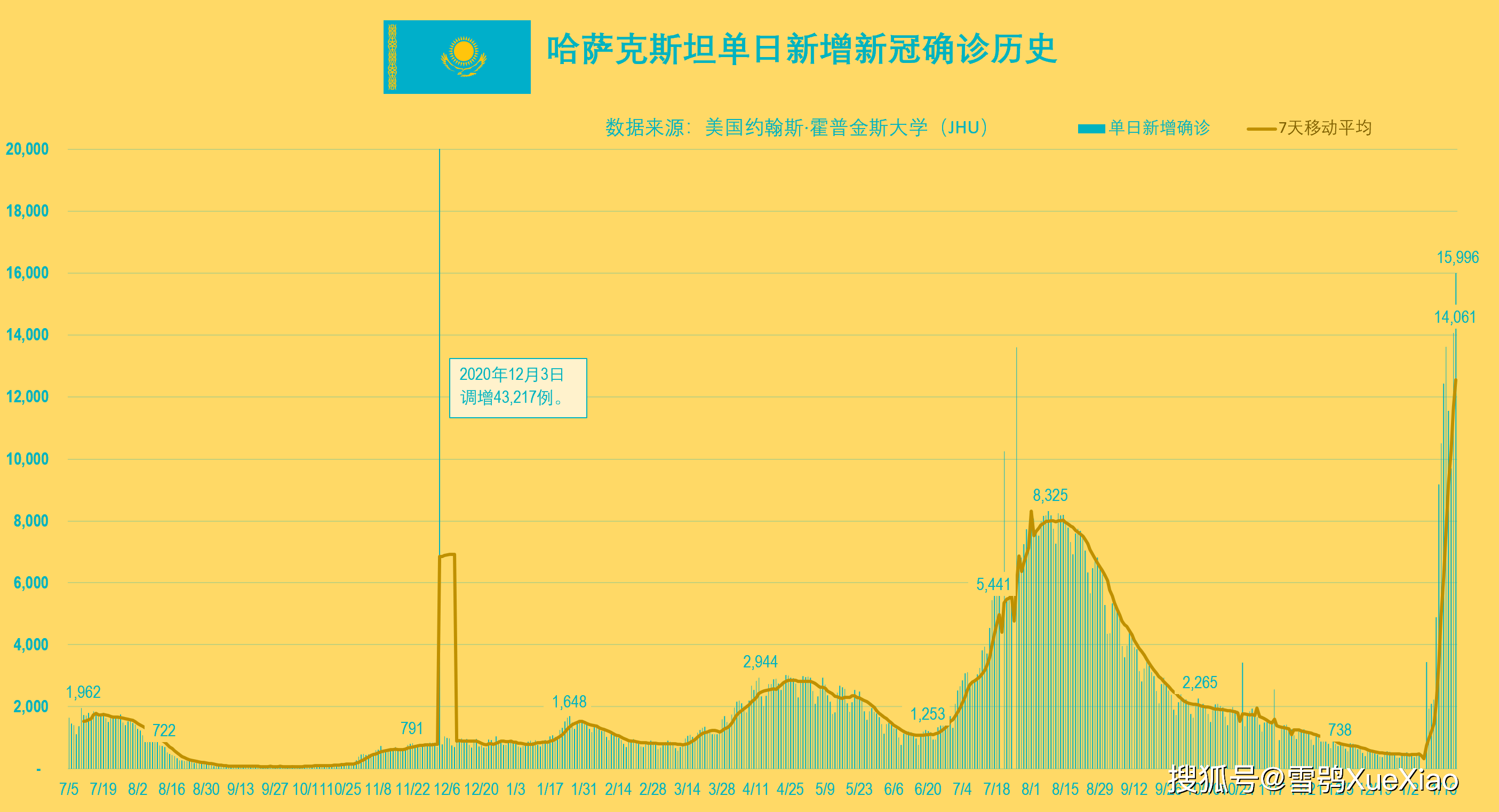 匈牙利单日新增确诊1.5万例,正常日增确诊新历史纪录.