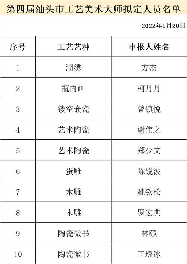 新一批汕头市工艺美术大师拟定人员名单在此!