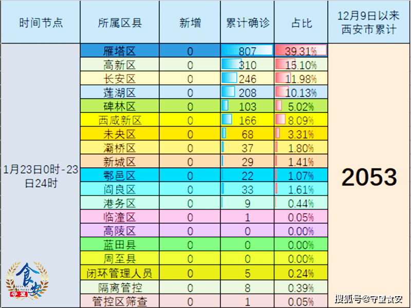 12月1日23时起西安高风险区降低名单〖西安市区都有那些副食品批发市场〗