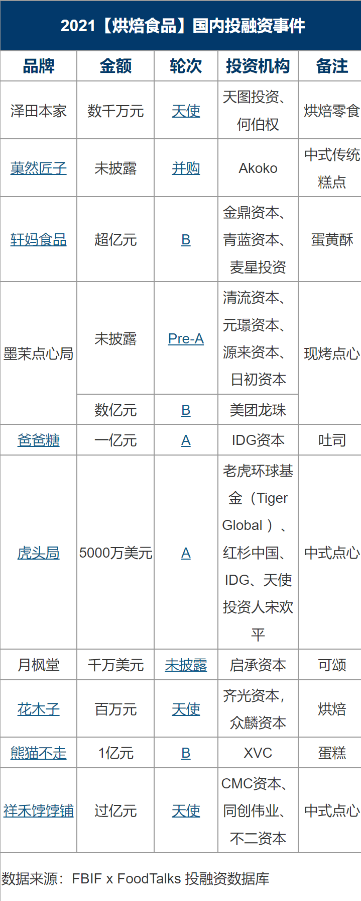 品类|2021国内278起食品饮料投融资事件盘点：理性正在回归，创新永不止步