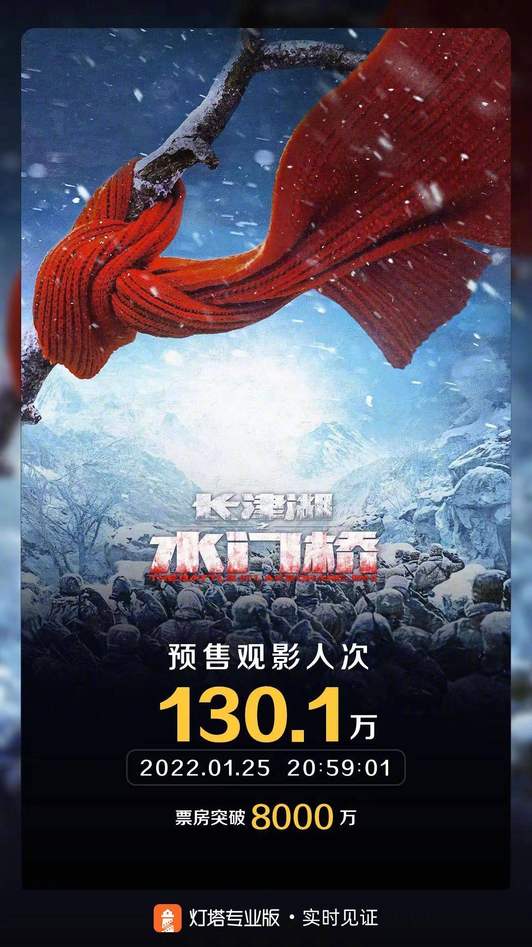 数据|长津湖之水门桥预售破8000万 居贺岁档影片之首