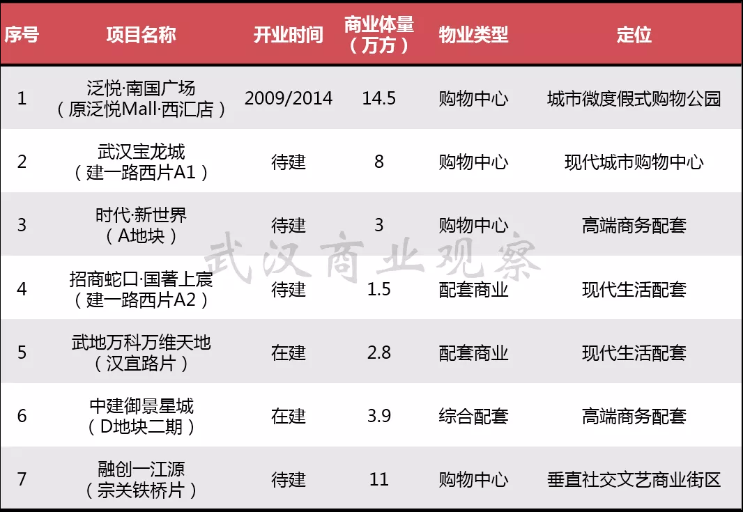 宗关商圈,面临转型的老商贸聚集区丨武汉商圈系列_城市广场_商业_区域