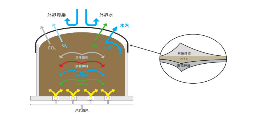 膜式发酵:绿色高效养殖装备技术,加快畜禽粪污肥料化利用