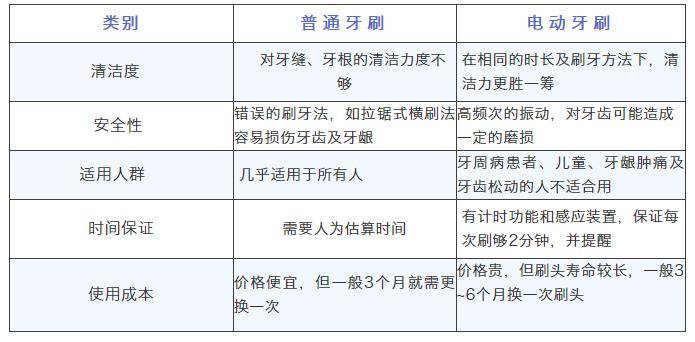 电动牙刷好还是手动牙刷好？这3类人最好别用电动的