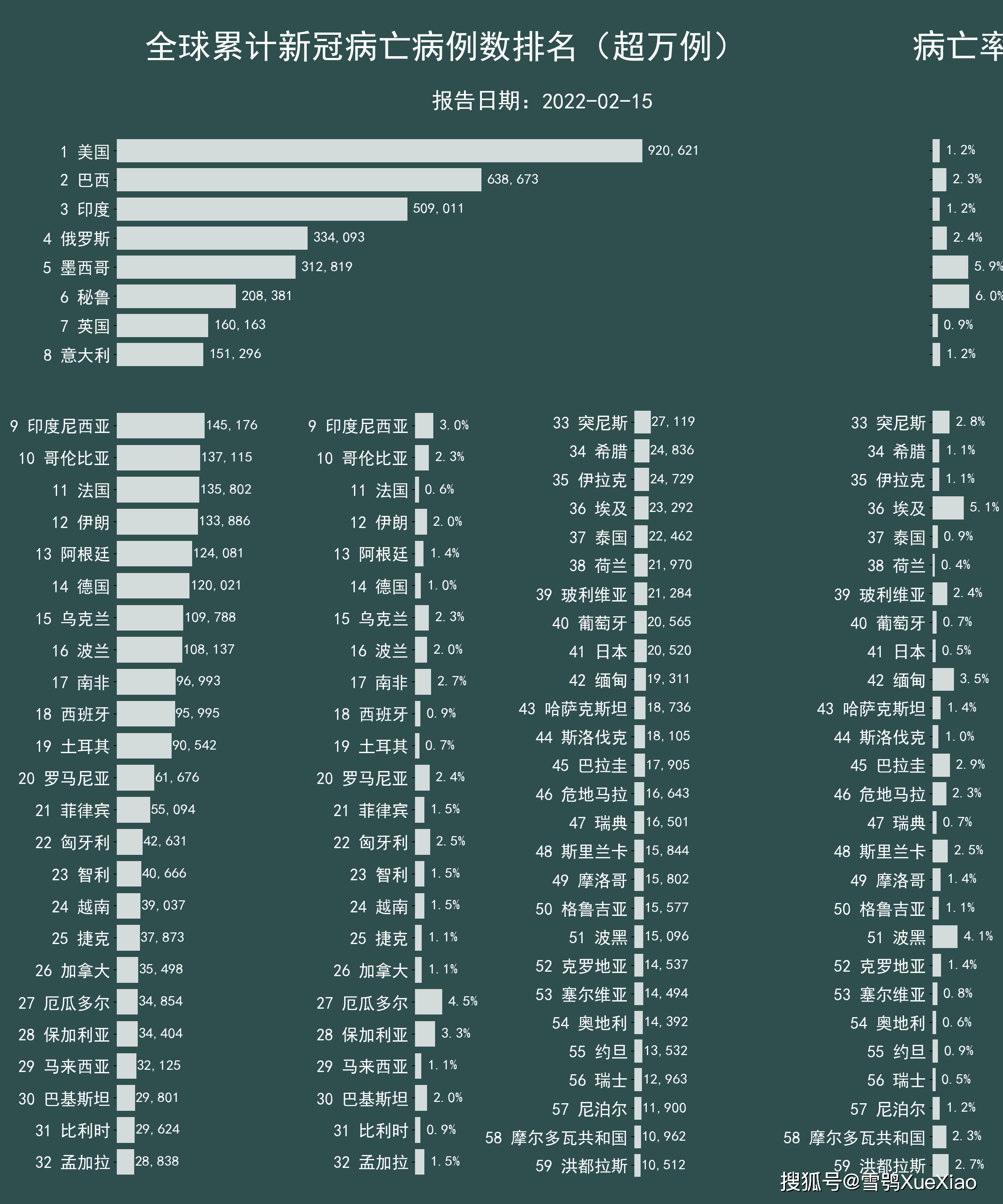 俄罗斯累计新冠确诊超1400万例列世界第六全球新冠肺炎疫情2022215