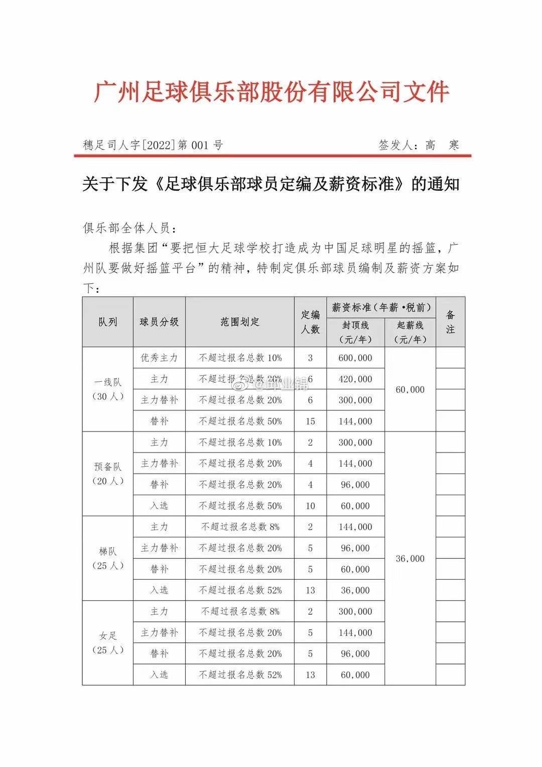 廣州隊新賽季薪資標準文件曝光
：一線隊主力起薪6萬 封頂60萬