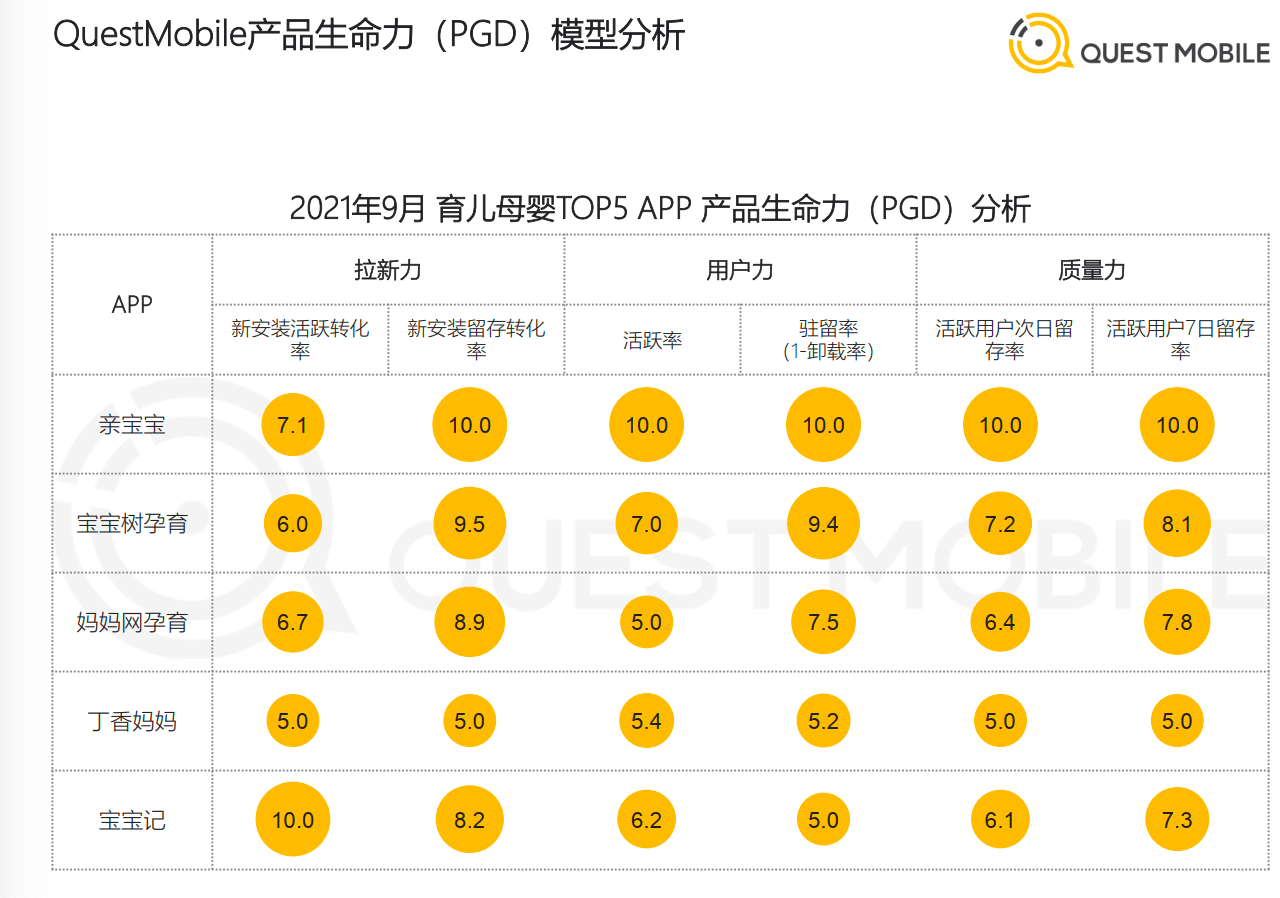 《QuestMobile：打造新一代家庭智能育儿大脑 亲宝宝持续领跑母婴行业》