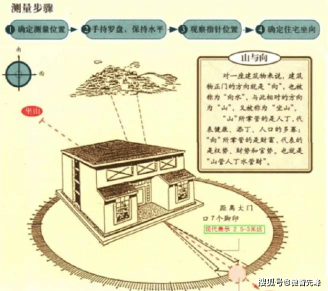 原創陽宅坐向的確認及計算的技巧方法