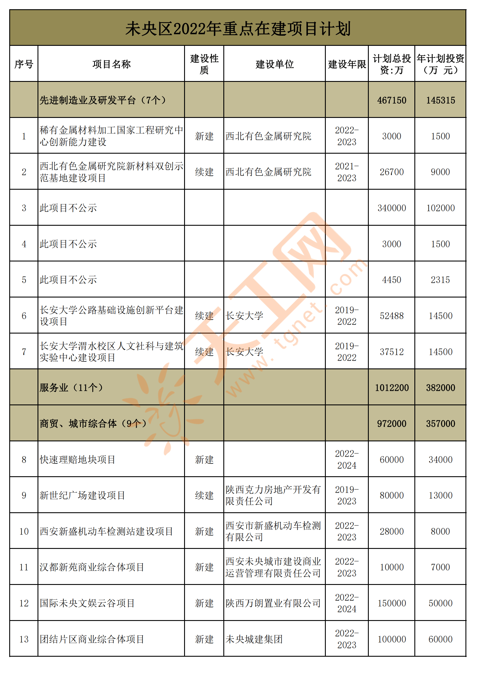 西安市未央区2022年重点在建项目名单