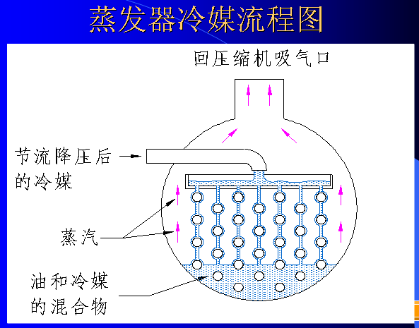 降膜式蒸发器工作原理图广州联合冷热设备有限公司开发的降膜式蒸发器