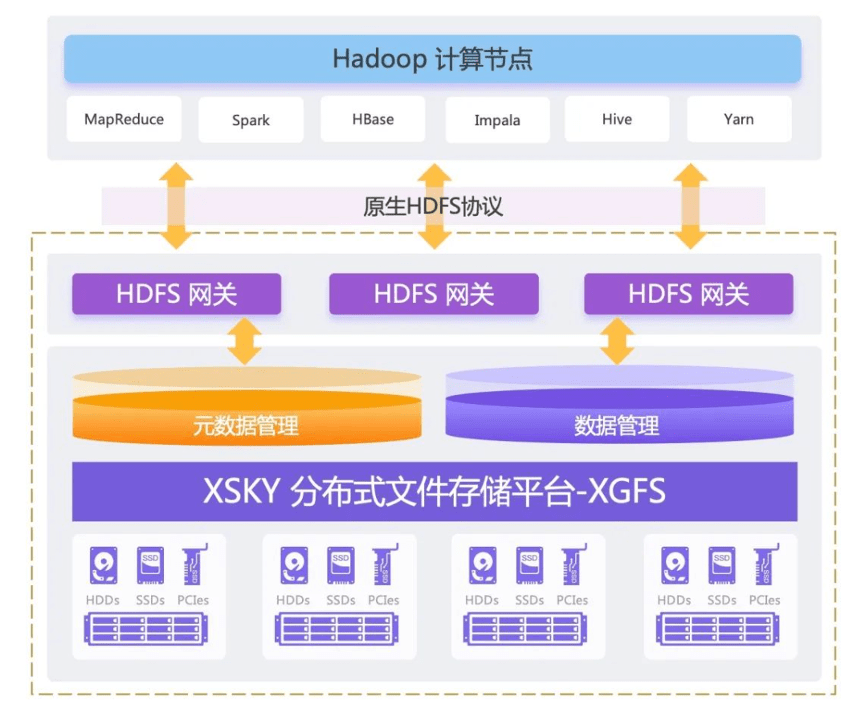大数据存算分离方案上篇:基于分布式文件的数据就地分析_hadoop_存储