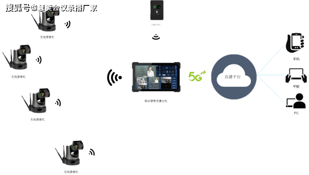 4路5g便攜式移動錄播系統解決方案_直播_fps_支持