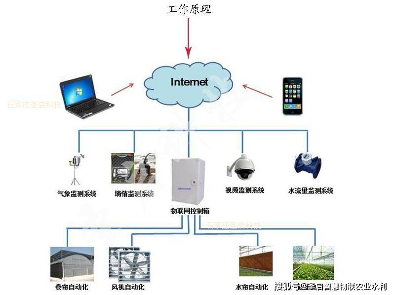 浅谈现代农业科发展趋势智能温室大棚控制系统有多重要