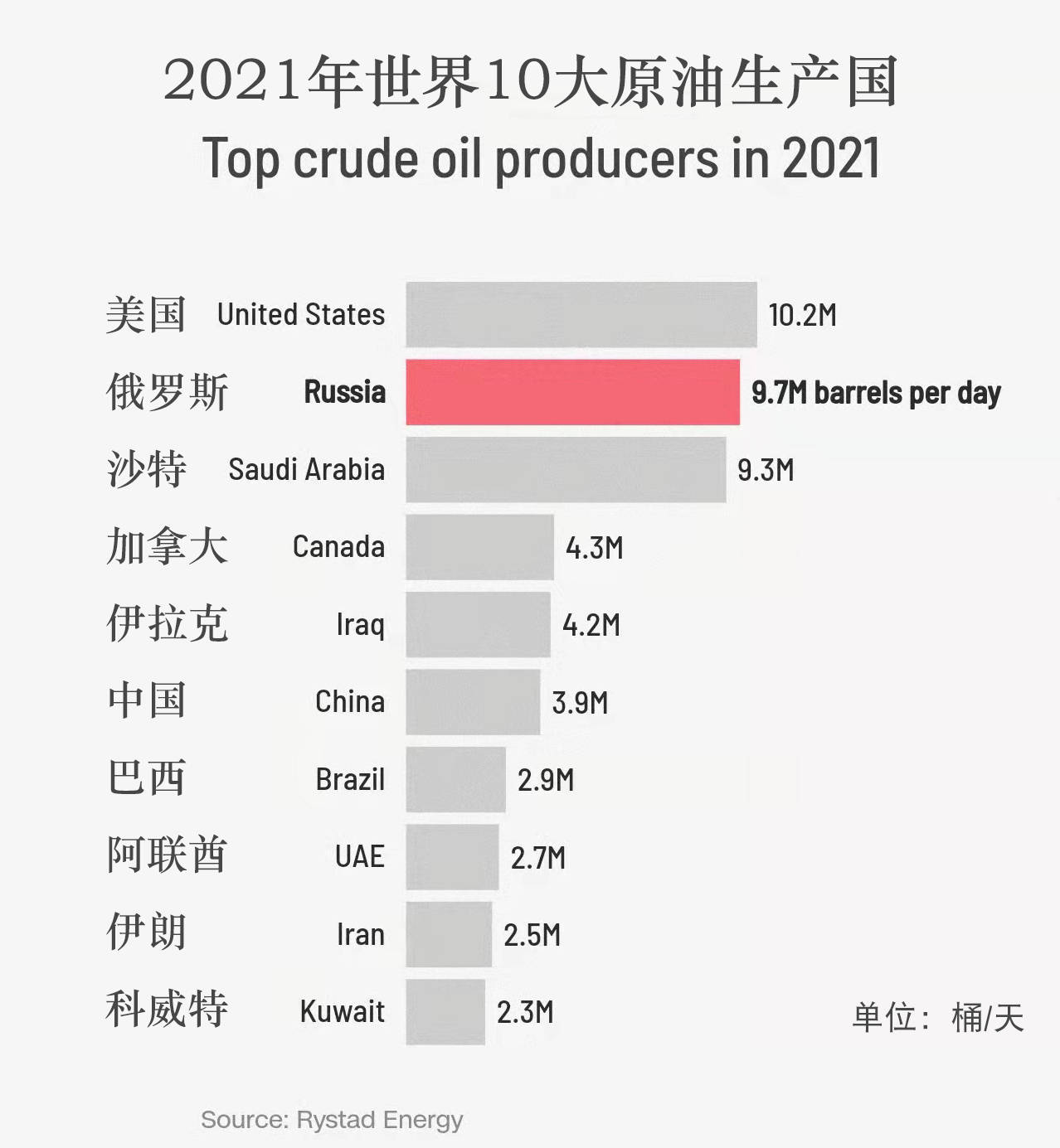 2021年世界十大产油国新排名:我们也在里面