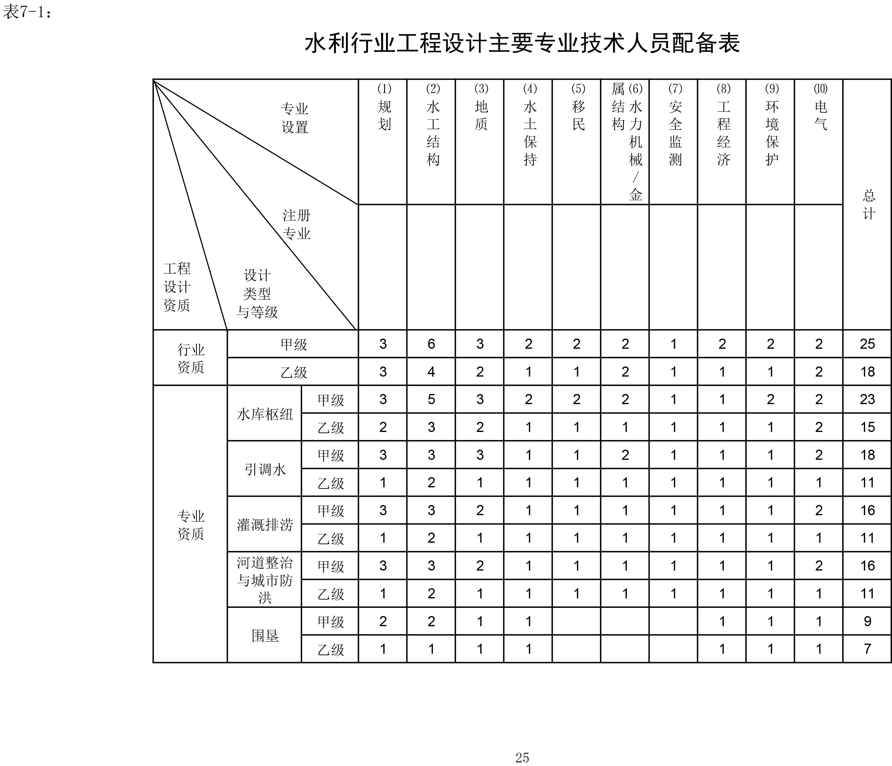 设计资质人员配置图片