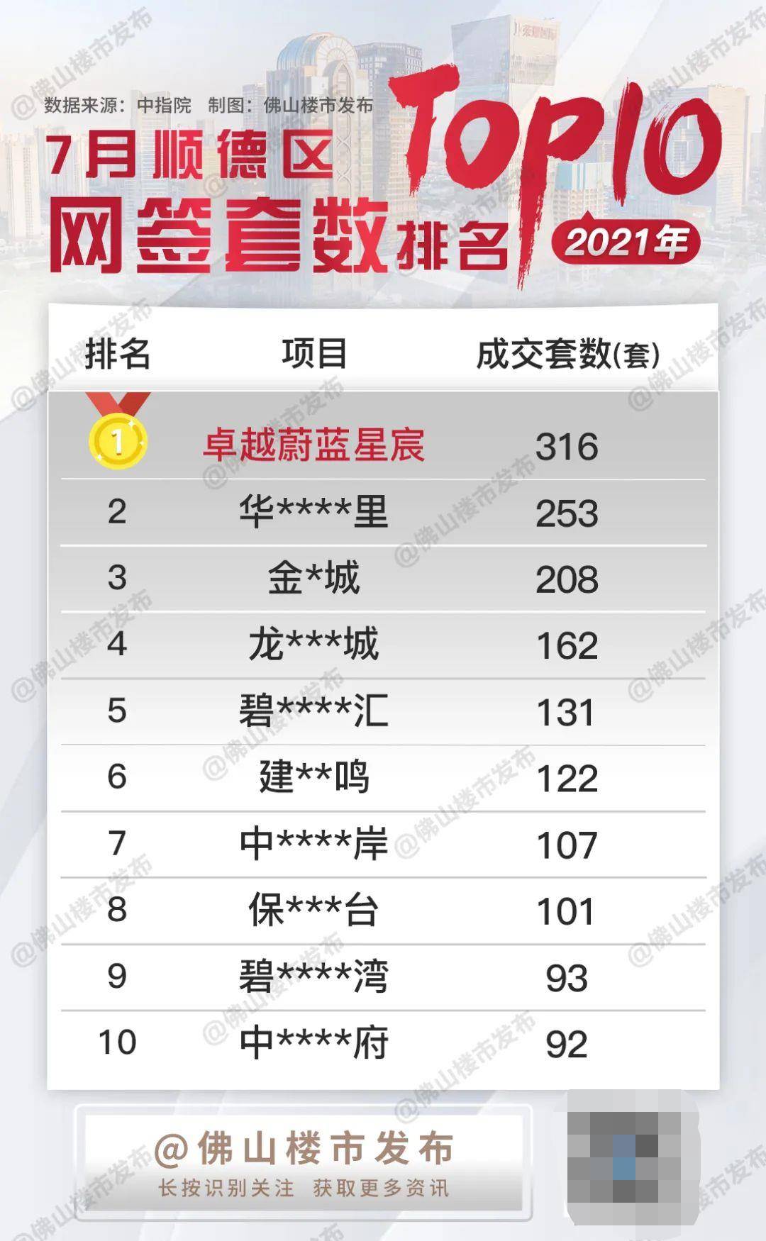 蓝星宸以316套网签的成绩，强势登顶顺德区网签销冠，领跑亚军超过60套。同时，楼市君从中指院数据中还