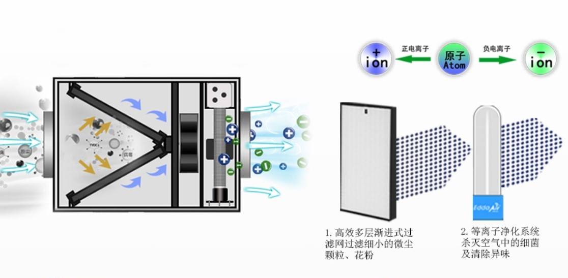 等离子式新型新风系统安装主要优势1,消毒杀菌,祛除异味,防尘;2,消杀