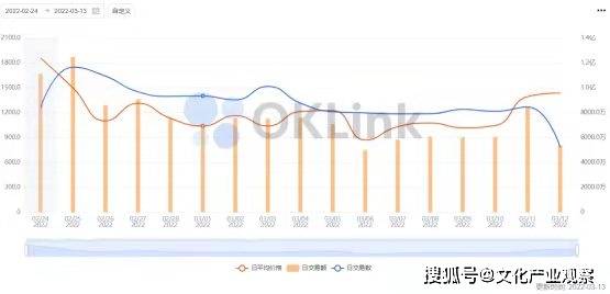从百度指数的数据看，nft这一关键词的搜索指数也逐渐回落；而从谷歌数据