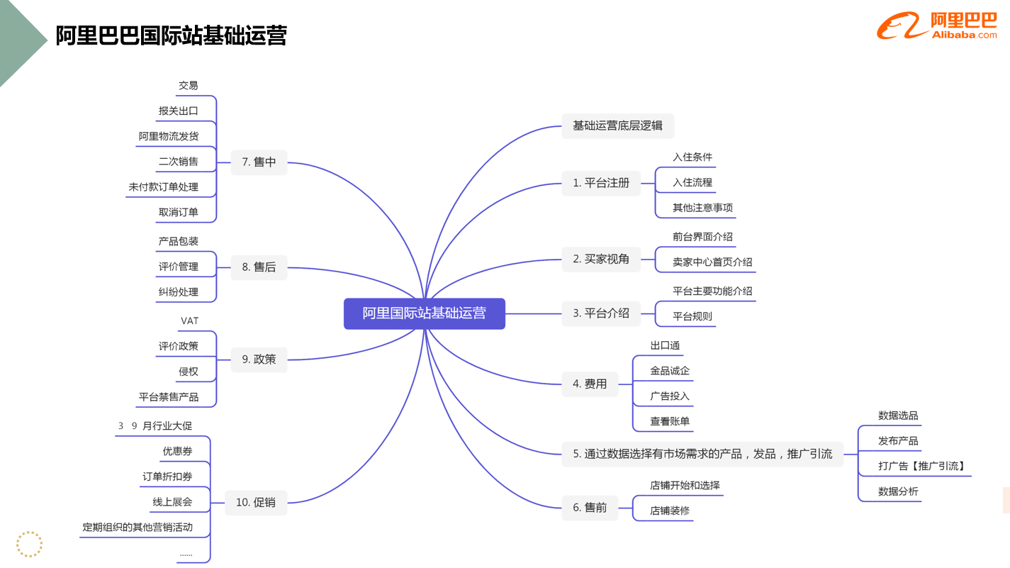 全球跨境电商培训第三期:阿里巴巴国际站如何运营