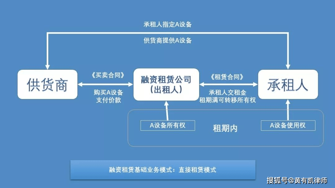 围绕利差的融资租赁业务模式_设备_资金_企业