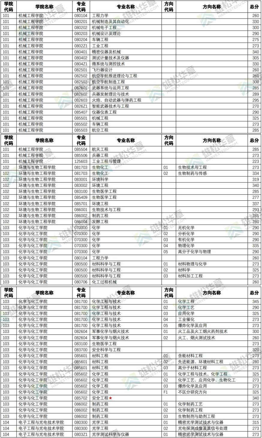 2022年南京理工大學研究生複試分數線公佈