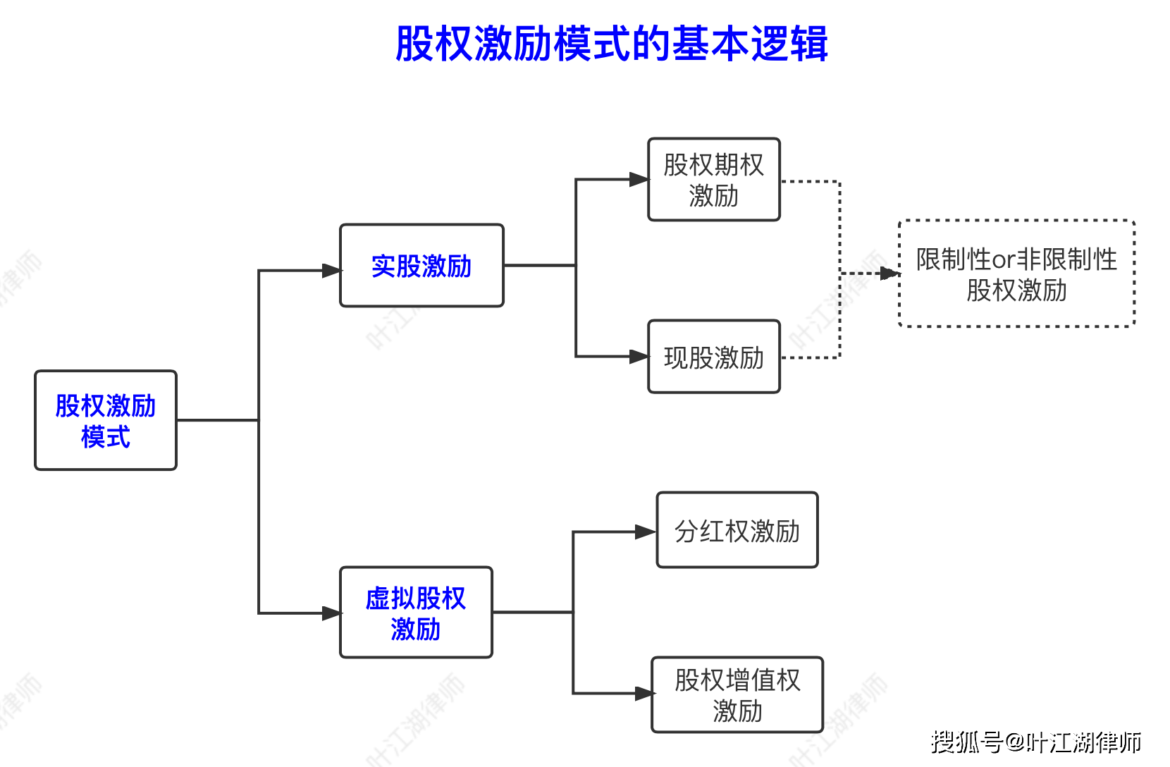 股权激励的模式有哪些公司实施股权激励如何选择最合适的激励模式